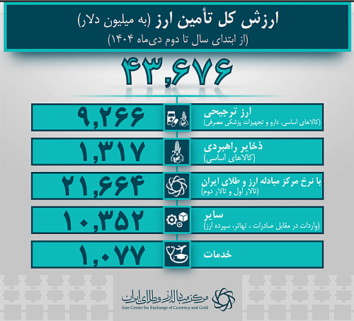 43.6 میلیارد دلار ارز واردات تامین شد