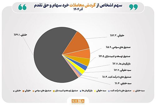 تعداد سهام‌داران فعال بورس در آذر ۱۴۰۴ از مرز یک میلیون و ۴۰۵ هزار کد فراتر رفت