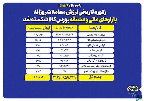 ۴۷ همت معامله در یک روز؛ رکورد بازار مالی و مشتقه بورس کالا شکسته شد