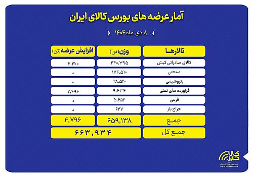سهم بالای تالار صادراتی در عرضه‌های امروز بورس کالا