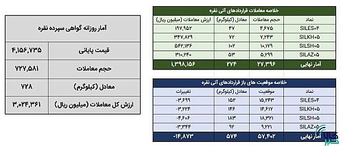 معامله یک تن شمش نقره در بورس کالا