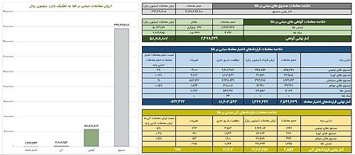 ارزش معاملات صندوق‌های طلا از ۳۹ همت گذشت