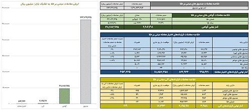 ارزش معاملات صندوق های طلا از ۲۶ همت گذشت