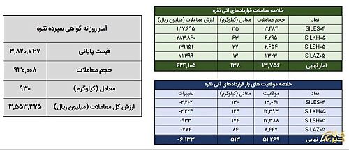 معامله یک‌تن و ۶۸ کیلوگرم شمش نقره