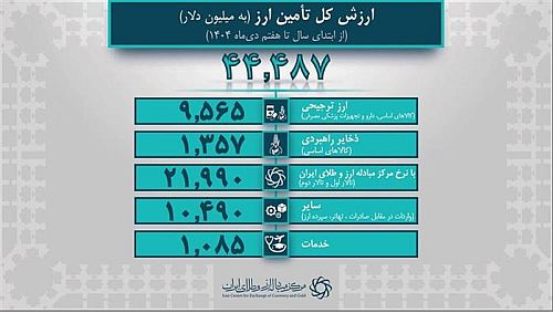  44.4 میلیارد دلار ارز واردات تامین شد