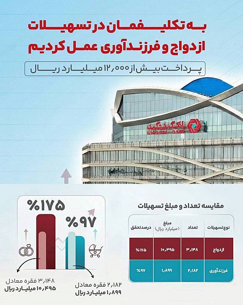 عملکرد برجسته بانک گردشگری در سالروز تاسیس؛ عبور از سهمیه تکلیفی با پرداخت بیش از ۱۲ هزار میلیارد ریال تسهیلات