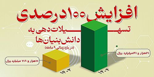افزایش 100 درصدی تسهیلات دهی به دانش بنیان ها از سوی بانک توسعه صادرات ایران
