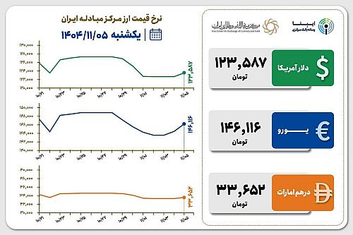 قیمت دلار و یورو مرکز مبادله ایران؛ امروز یکشنبه ۵ بهمن ۱۴۰۴