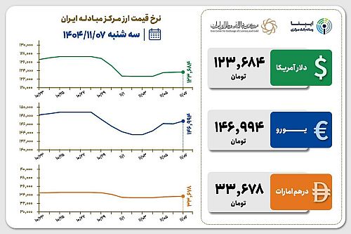 قیمت دلار و یورو مرکز مبادله ایران؛ امروز سه‌شنبه ۷ بهمن ۱۴۰۴