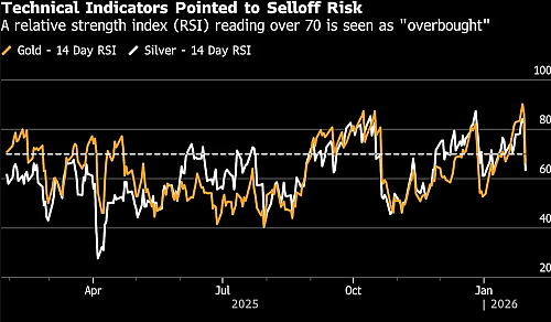 سقوط آزاد طلا و نقره در بازار فلزات گران‌بها