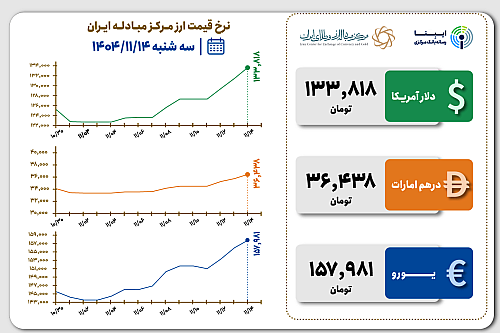 قیمت دلار و یورو مرکز مبادله ایران؛ امروز سه‌شنبه ۱۴ بهمن ۱۴۰۴