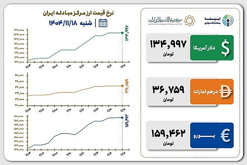 قیمت دلار و یورو مرکز مبادله ایران؛ امروز شنبه ۱۸ بهمن ۱۴۰۴