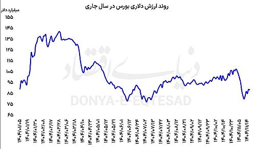 رشد ریالی؛ کاهش دلاری