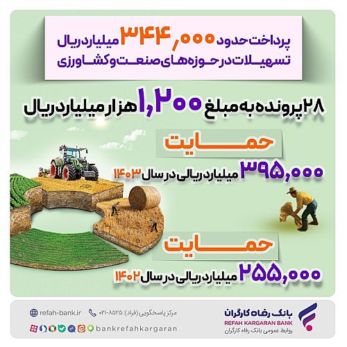 پرداخت حدود 344.000 میلیارد ریال تسهیلات در حوزه‌های صنعت و کشاورزی از سوی بانک رفاه کارگران