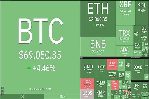 بازگشت تقاضا به بازار کریپتو؛ بیت‌کوین به آستانه ۷۰ هزار دلار رسید