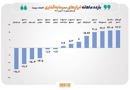 صندوق‌های طلا، نقره و انرژی سودده‌ترین ابزارهای سرمایه‌گذاری بورس در بهمن‌ ۱۴۰۴