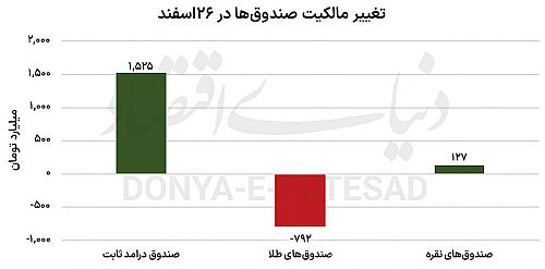 تب داغ طلا در بورس