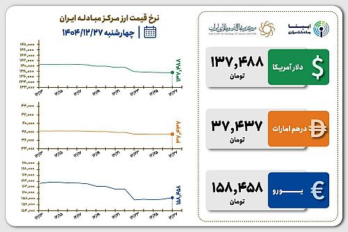 قیمت دلار و یورو مرکز مبادله ایران؛ امروز چهارشنبه ۲۷ اسفند ۱۴۰۴