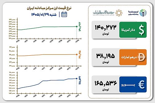 قیمت دلار و یورو مرکز مبادله ایران؛ امروز شنبه ۲۹ فروردین ۱۴۰۵