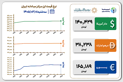 قیمت دلار و یورو مرکز مبادله ایران؛ امروز سه‌شنبه ۱ اردیبهشت ۱۴۰۵
