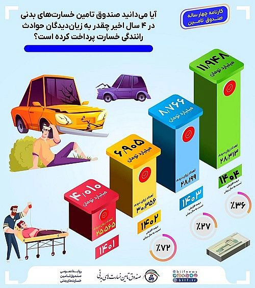 پرداخت بیش از ۳۱ همت خسارت به زیاندیدگان حوادث رانندگی