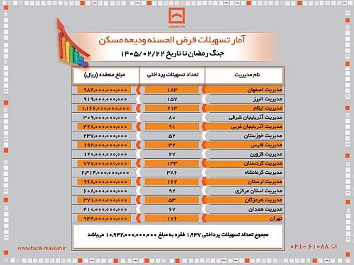 پرداخت بیش از یک همت وام قرض‌الحسنه ودیعه توسط بانک مسکن