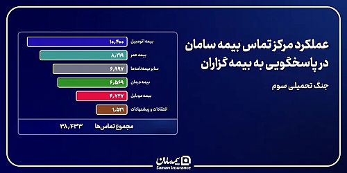  پایداری مداوم شریان پاسخگویی بیمه سامان در دوران جنگ
