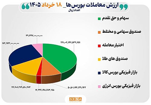 ۶۲ هزار میلیارد تومان مبادله اوراق بهادار و کالا در ۴ بورس ایران