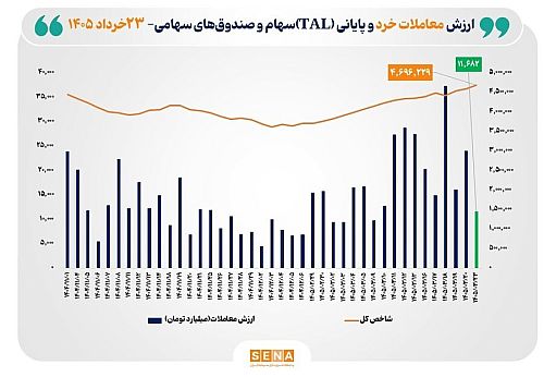 ارزش معاملات خرد «سهام و صندوق‌های سهامی» از مرز ۱۱.۵ همت عبور کرد