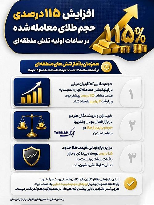 افزایش ۱۱۵ درصدی حجم طلای معامله شده در ساعات اولیه تنش منطقه ای 