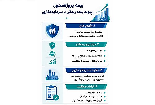 بیمه پروژه‌محور، گام تازه البرز در نوآوری بیمه‌ای