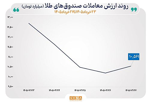 میانگین ارزش مبادلات صندوق‌های طلا در هفته گذشته ۴۶ درصد رشد کرد