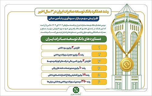 رشد چشمگیر سهم بازار، سودآوری و تأمین مالی در بانک توسعه صادرات ایران