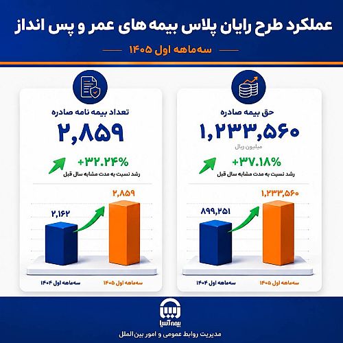رشد ۳۷ درصدی حق‌بیمه صادره «رایان پلاس» در بیمه آسیا