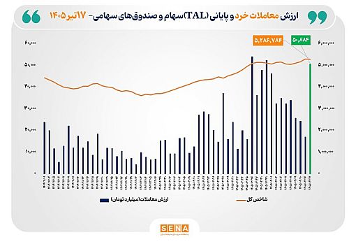 ارزش معاملات خرد «سهام و صندوق‌های سهامی» از مرز ۵۱ همت عبور کرد
