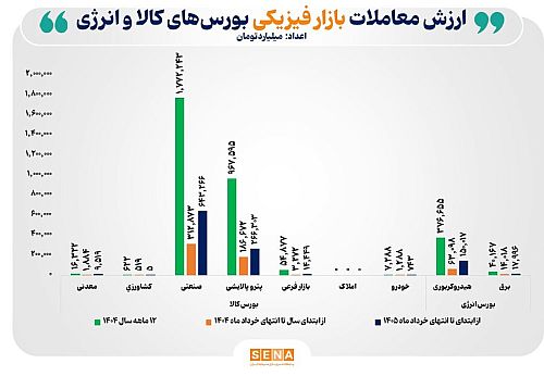 ارزش معاملات بازار فیزیکی بورس‌های کالایی در فصل بهار به ۱،۱۰۲ همت رسید