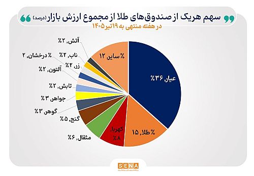 ارزش بازار صندوق‌های طلا از ۶۴۰ همت عبور کرد
