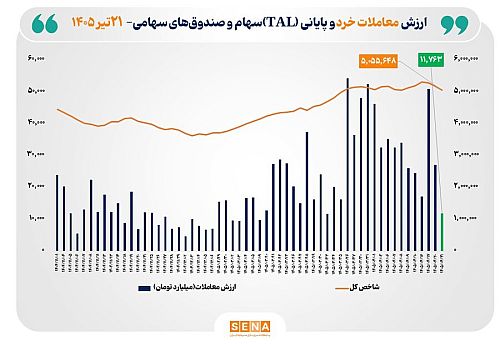 ارزش معاملات خرد «سهام و صندوق‌های سهامی» از مرز ۱۱.۵ همت عبور کرد