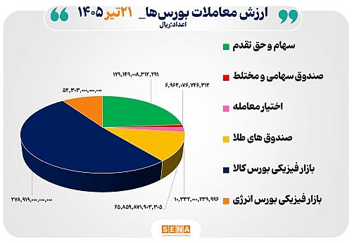 ۵۴ هزار میلیارد تومان مبادله اوراق بهادار و کالا در ۴ بورس ایران