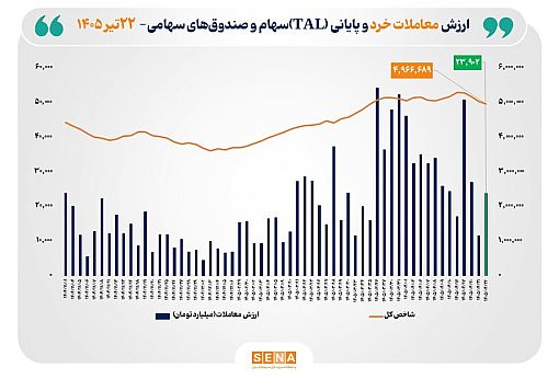  ارزش معاملات خرد «سهام و صندوق‌های سهامی» به مرز ۲۴ همت نزدیک شد