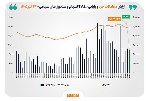 ارزش معاملات خرد «سهام و صندوق‌های سهامی» از مرز ۲۴.۵ همت عبور کرد