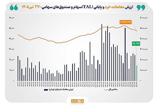 ارزش معاملات خرد «سهام و صندوق‌های سهامی» از مرز ۱۵ همت عبور کرد