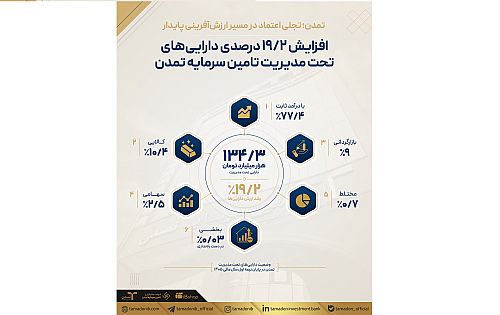 افزایش 19.2درصدی دارایی‌های تحت مدیریت تامین سرمایه تمدن