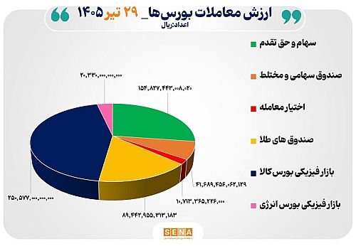۵۷ هزار میلیارد تومان مبادله اوراق بهادار و کالا در ۴ بورس ایران