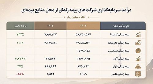 صدرنشینی کاریزما در درآمد سرمایه‌گذاری بیمه‌های زندگی با جهش ۷۳۲ درصدی / نبض سرمایه‌گذاری به نفع کاریزما تپید
