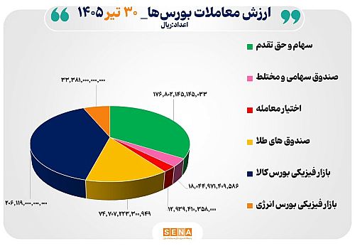 ۵۲ هزار میلیارد تومان مبادله اوراق بهادار و کالا در ۴ بورس ایران