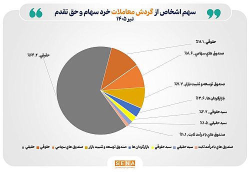 تعداد سهام‌داران فعال بورس در تیر ۱۴۰۵ از مرز یک میلیون و ۳۲۱ هزار کد فراتر رفت
