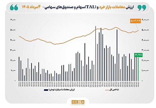 ارزش معاملات خرد «سهام و صندوق‌های سهامی» به مرز ۲۳ همت رسید /شاخص بورس تهران بار دیگر از مرز ۵ میلیون واحد عبور کرد