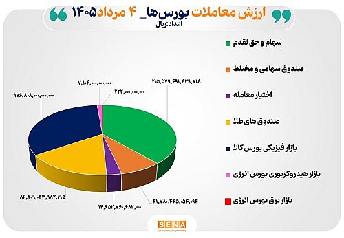 ۵۳ همت مبادله اوراق بهادار و کالا در ۴ بورس ایران