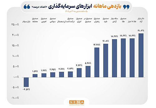 صندوق‌های کالایی در صدر جدول بازده ماهانه ابزارهای سرمایه‌گذاری بورس